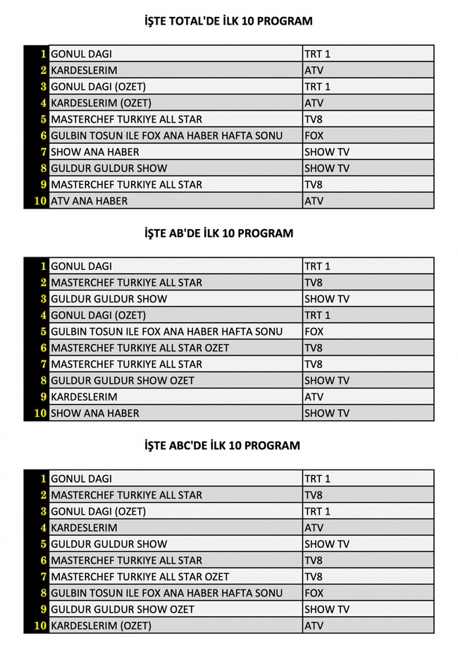 Hangi yapım zirveye adını yazdırdı? İşte dünün reyting sonuçları... - Resim : 1