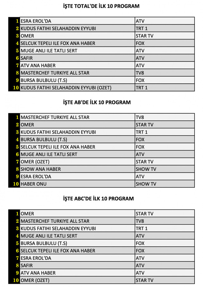 Show TV’nin yeni dizisi Ne Gemiler Yaktım reytinglerde ne yaptı? İşte dünün sonuçları… - Resim : 1