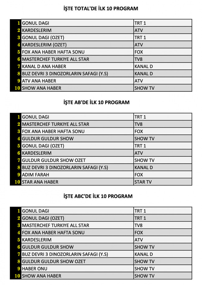 Hangi yapım zirveye adını yazdırdı? İşte 9 Aralık Cumartesi reyting sonuçları... - Resim : 1