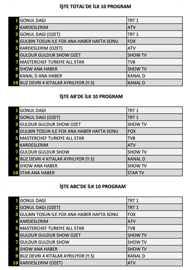 Hangi yapım zirveye adını yazdırdı? İşte dünün reyting sonuçları... - Resim : 1