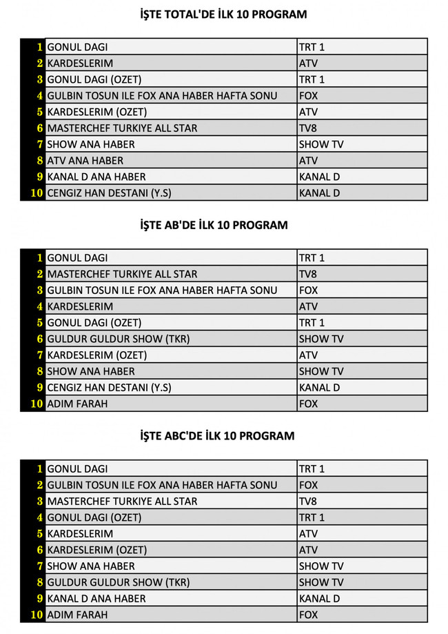 Hangi yapım zirveye adını yazdırdı? İşte dünün reyting sonuçları... - Resim : 1