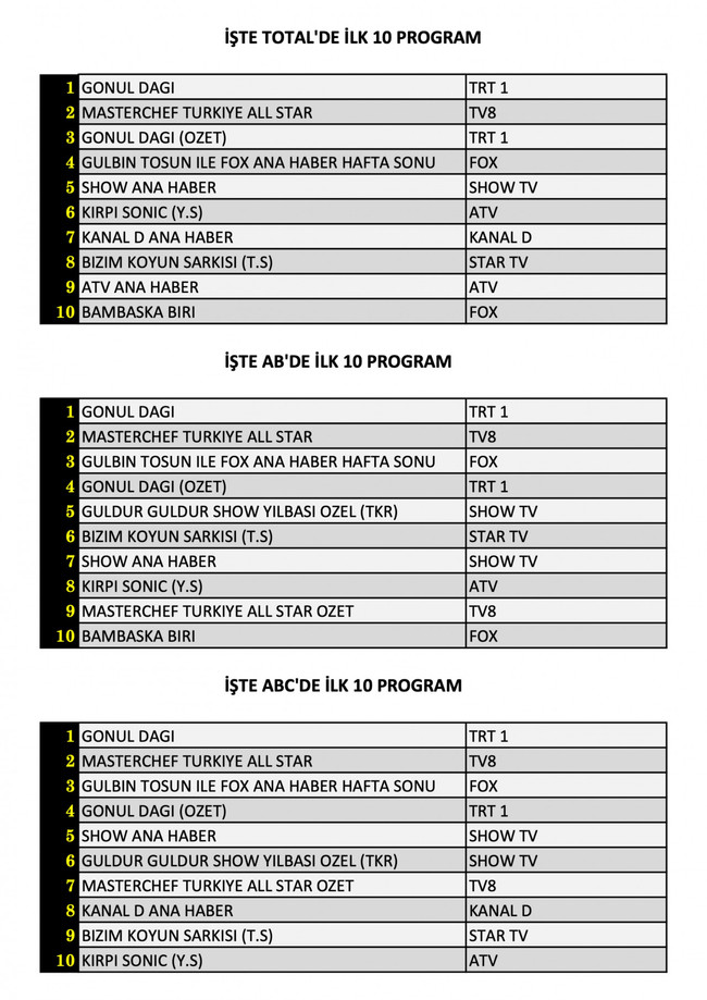 Dizi mi, yarışma mı, haber mi? Hangi yapım zirvede? İşte dünün reyting sonuçları... - Resim : 1