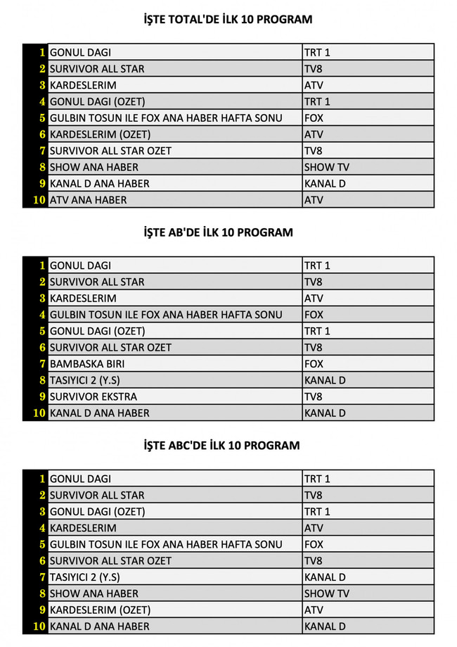 Hangi yapım zirveye adını yazdırdı? İşte 13 Ocak reyting sonuçları... - Resim : 1