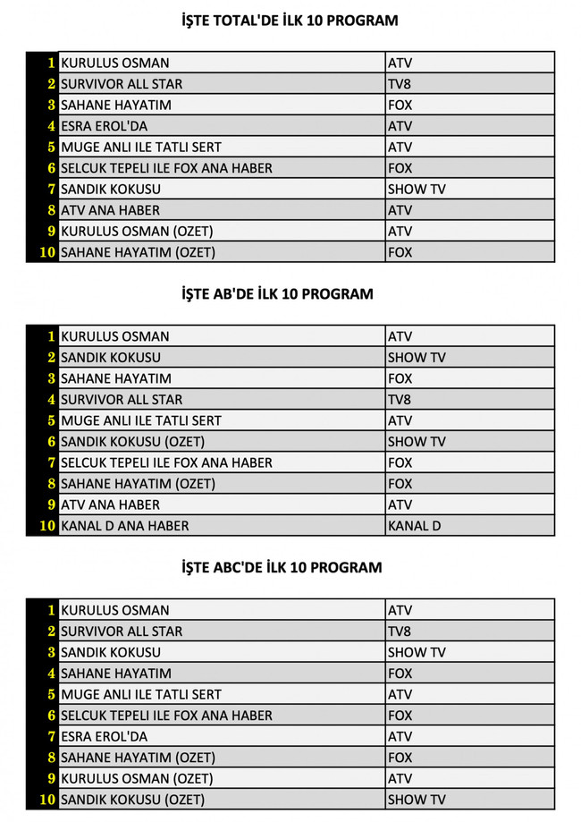 Hangi yapım zirveye adını yazdırdı? İşte dünün reyting sonuçları... - Resim : 1