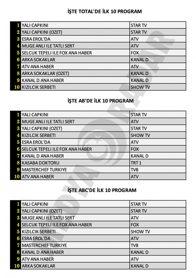 Yalı Çapkını zirvede, hangi yapım peşinde? İşte reyting sonuçları... - Resim : 1