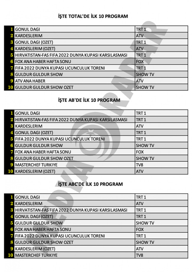 Dünya Kupası mı, Kardeşlerim mi, Gönül Dağı mı? İşte reyting sonuçları... - Resim : 1