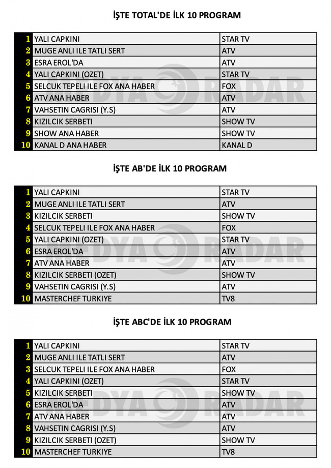 Yalı Çapkını zirveyi bırakmıyor, hangi yapım peşinde? İşte dünün reyting sonuçları... - Resim : 1