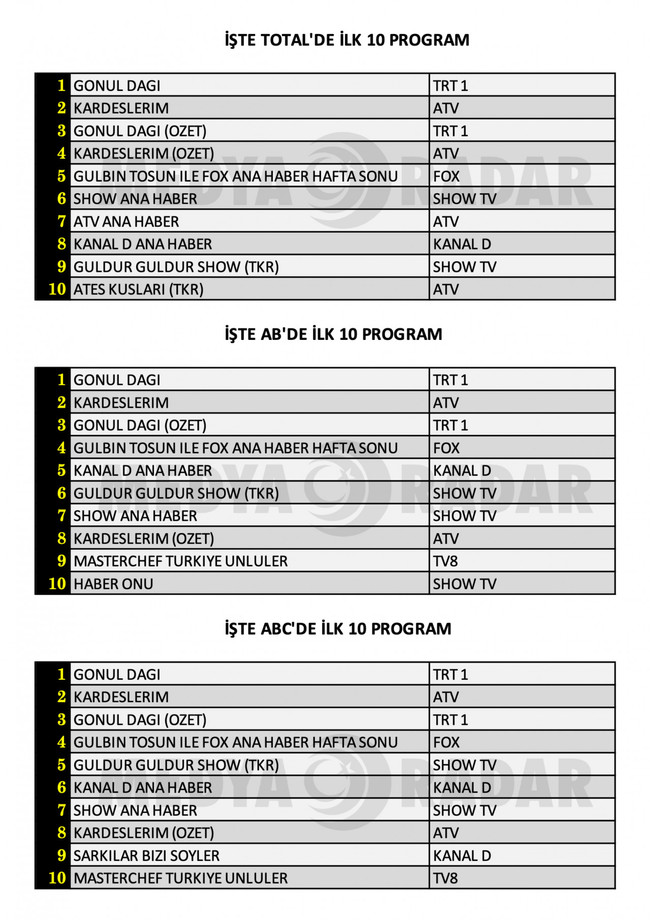 Gönül Dağı mı, Kardeşlerim mi? Hangisi zirvede? İşte dünün reyting sonuçları... - Resim : 1