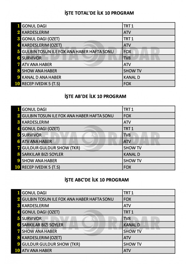 Gönül Dağı mı, Kardeşlerim mi? Hangisi zirvede? İşte dünün reyting sonuçları... - Resim : 1