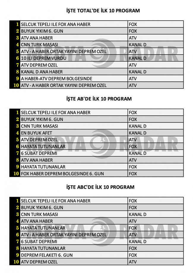 Türkiye depremi en çok hangi kanaldan izledi? İşte dünün reyting sonuçları... - Resim : 1