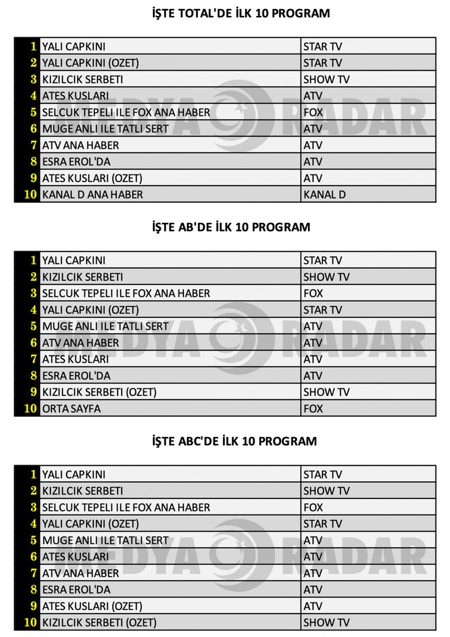 Yalı Çapkını mı, Ateş Kuşları mı, Kızılcık Şerbeti mi? İşte dünün reyting sonuçları... - Resim : 1