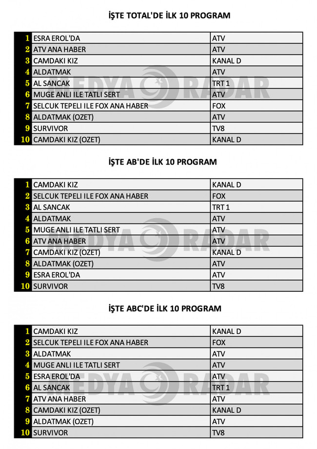 Hangi yapım zirveye adını yazdırdı? İşte dünün reyting sonuçları... - Resim : 1