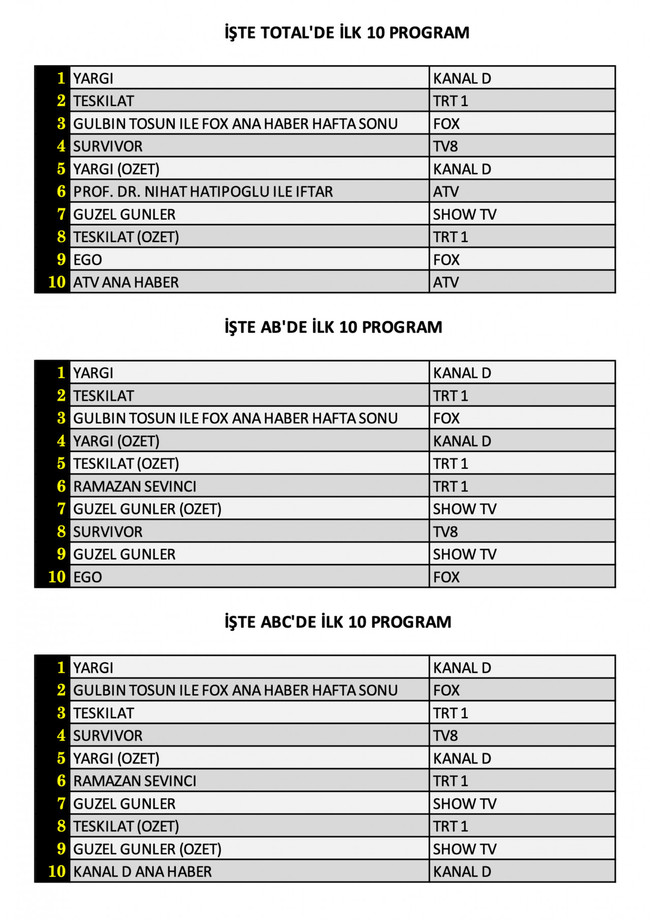 Haftanın son günü hangi yapım adını zirveye yazdırdı? İşte dünün reyting sonuçları... - Resim : 1