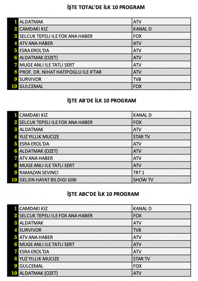 Camdaki Kız mı, Aldatmak mı? Hangisi zirvede? İşte dünün reyting sonuçları... - Resim : 1