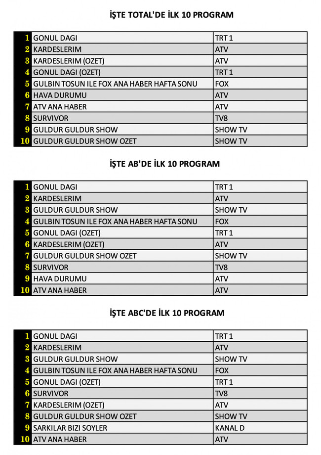 Cumartesi gününün kazanan yapımı belli oldu! İşte dünün reyting sonuçları... - Resim : 1