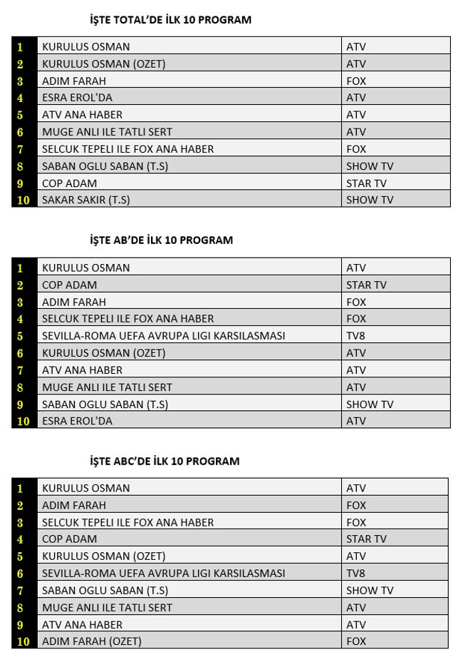 Kuruluş Osman mı, Adım Farah mı, Çöp Adam mı? Hangi yapım reytinglerde zirvede? - Resim : 1