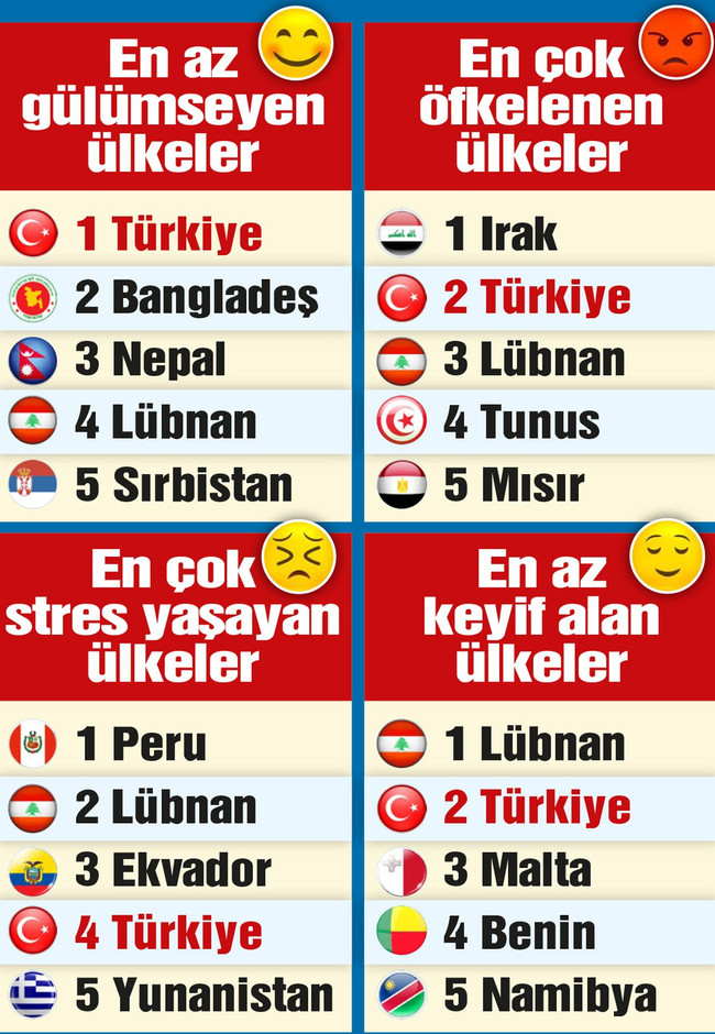 Türkiye ‘sinirli ve öfkeli ülke’ sıralamasında ilk 3’e girdi! ‘Yüzümüz gülmüyor…’ - Resim : 1