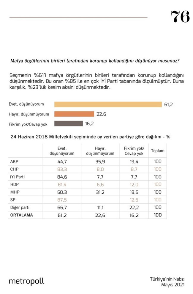 MetroPOLL: AK Parti seçmeninin yüzde 45’i mafya örgütlerinin korunup kollandığını düşünüyor