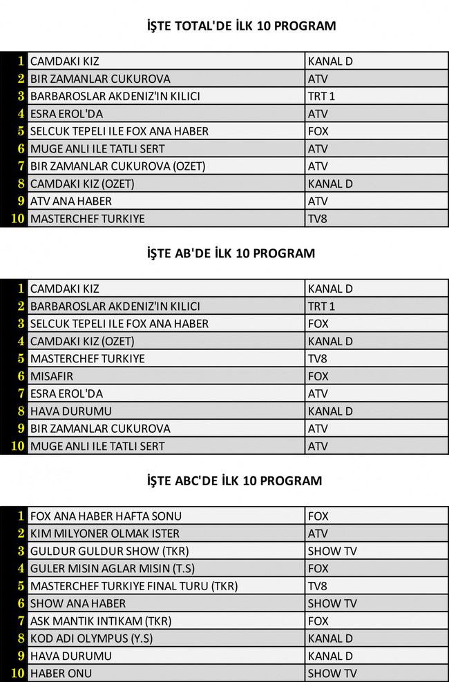 Fox’un yeni dizisi Misafir reyting yarışında ne yaptı? İşte dünün sonuçları... - Resim : 1