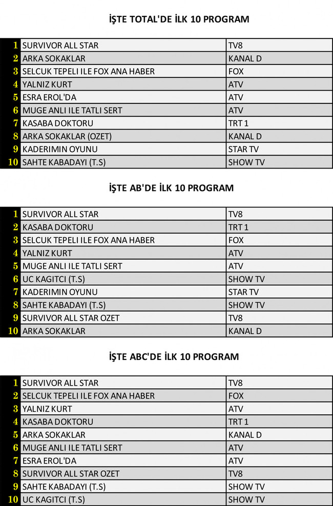 TRT 1’in yeni dizisi ‘Kasaba Doktoru’ reyting yarışında ne yaptı? İşte dünün sonuçları… - Resim : 1