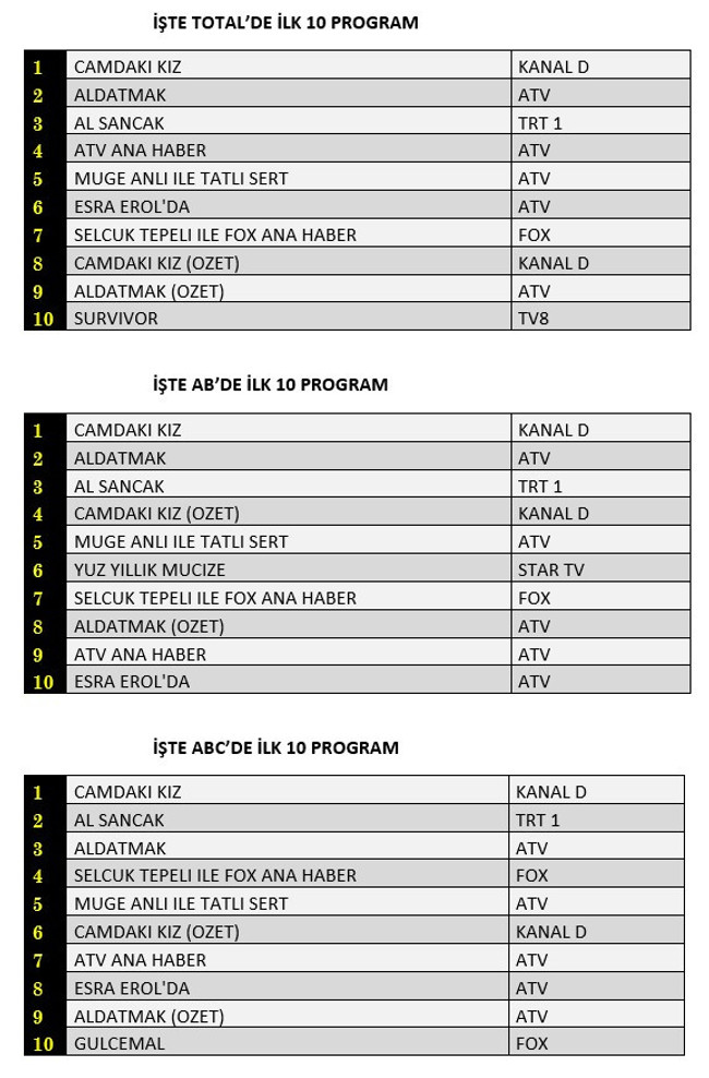 Hangi yapım zirveye adını yazdırdı? İşte reyting sonuçları... - Resim : 1