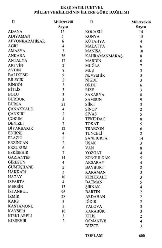 YSK illerin milletvekili sayılarını belirledi! İstanbul'un çıkaracağı milletvekili sayısı düştü - Resim : 1