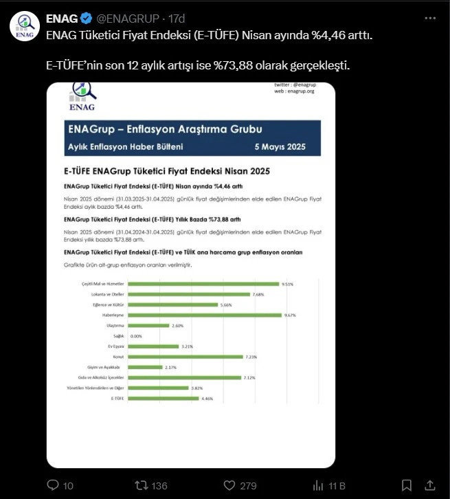 ENAG Nisan ayı enflasyonunu açıkladı. Bir ayda yüzde 4.46 artış - Resim : 1