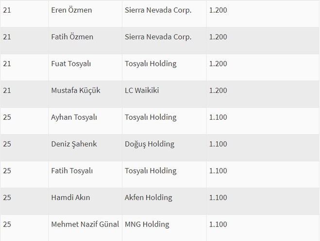 Forbes açıkladı...Türkiye'nin en zengin kişisi değişti - Resim : 3