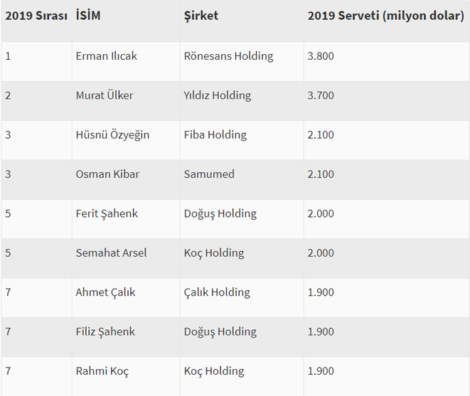 Forbes açıkladı...Türkiye'nin en zengin kişisi değişti - Resim : 1