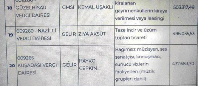 Vergi rekortmeni olmuştu! Hayko Cepkin'den listede olmayan zenginlere kapak! - Resim : 1