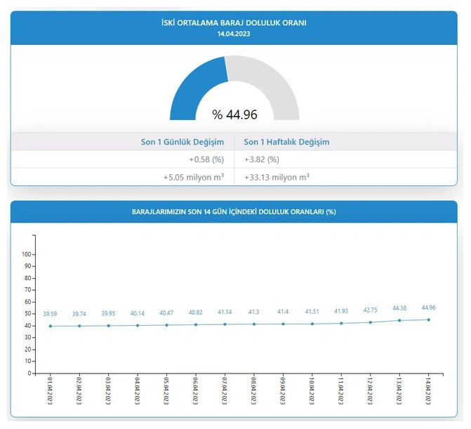 Son haftadaki yağışlar İstanbul'a can suyu oldu - Resim : 1