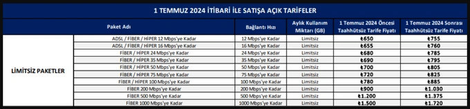 Türk Telekom'dan internet tarifesine büyük zam - Resim : 1