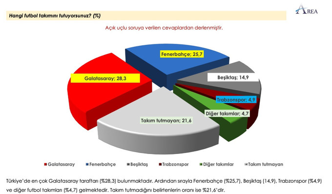 Türkiye'nin yüzde kaçı hangi takımı tutuyor? - Resim : 1