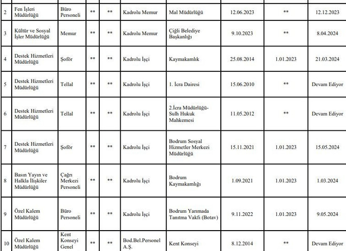 Bodrum böyle batmış! Belediye dışında her yerde çalışıyorlar! - Resim : 2