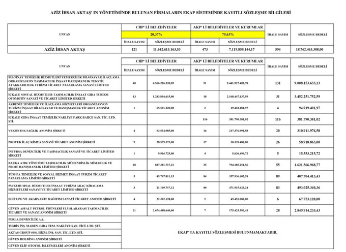 Mansur Yavaş'tan Aziz İhsan Aktaş raporu! 594 ihalenin 473'ü AKP'li belediyelerden! - Resim : 1