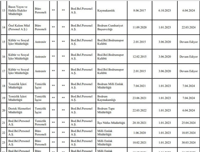 Bodrum böyle batmış! Belediye dışında her yerde çalışıyorlar! - Resim : 1