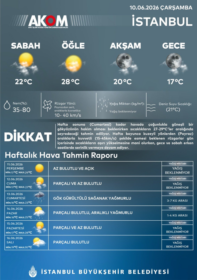 İstanbul'a hafta sonu termo şok geliyor! - Resim : 1