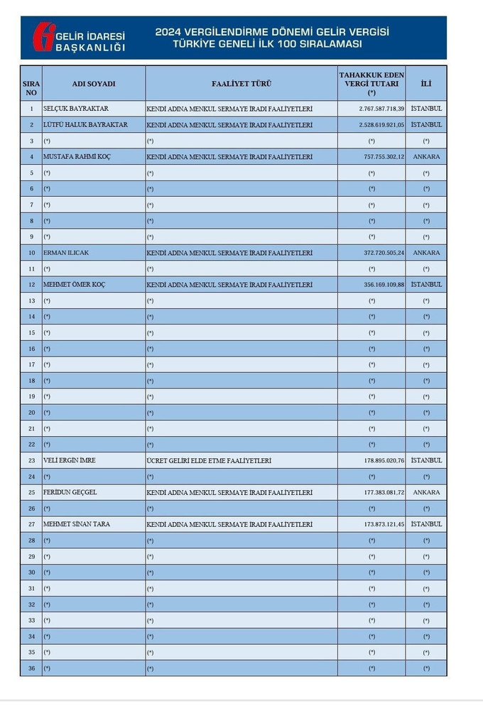 Türkiye'nin vergi rekortmenleri belli oldu! Zirvede kim var? - Resim : 1
