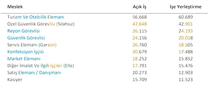 İŞKUR verileri açıklandı: Firmalar en çok kimleri arıyor? - Resim : 1
