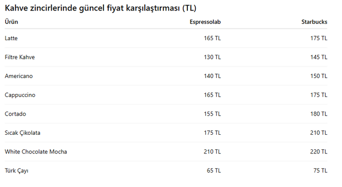 Starbucks&rsquo;ta kahve fiyatlarına dev zam - Resim : 1