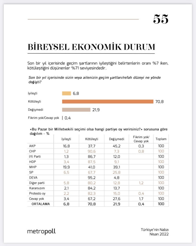 Metropoll'den dikkat çeken 'ekonomi' anketi! "Halkın yüzde 71'i..." - Resim : 1