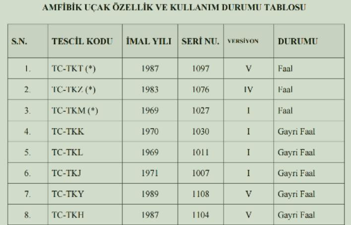 Eski bakan ‘vizontele’ benzetmesi yaptı! THK’nın hangardaki ‘faal’ uçakları! - Resim : 5