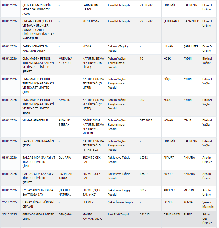Bakanlık yılın ilk hilecilerini açıkladı: Dana etli diye satıldı, kanatlı eti çıktı! - Resim : 2