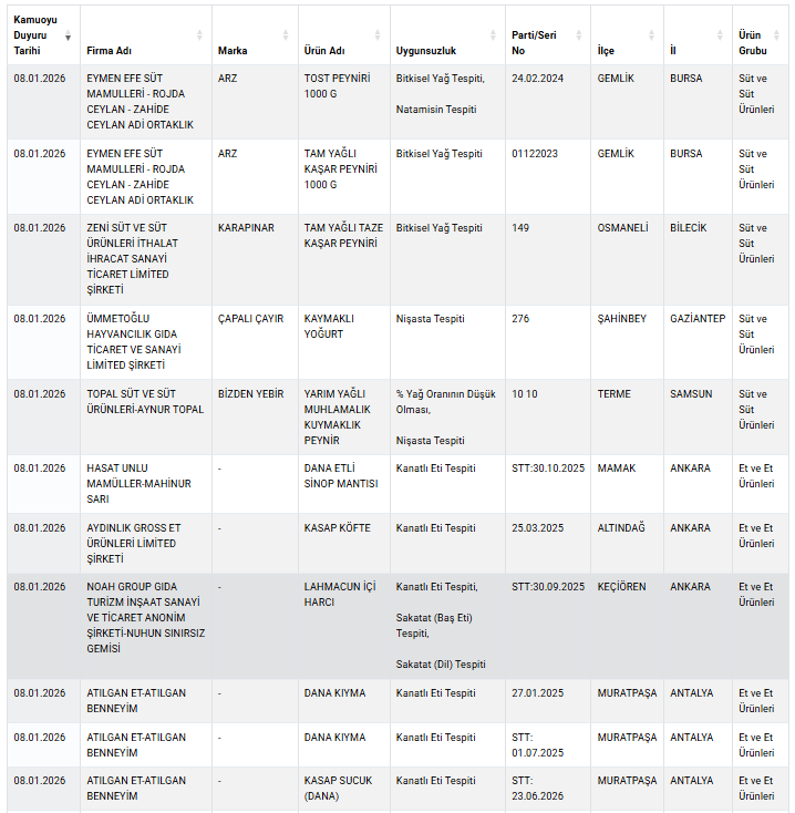 Bakanlık yılın ilk hilecilerini açıkladı: Dana etli diye satıldı, kanatlı eti çıktı! - Resim : 1