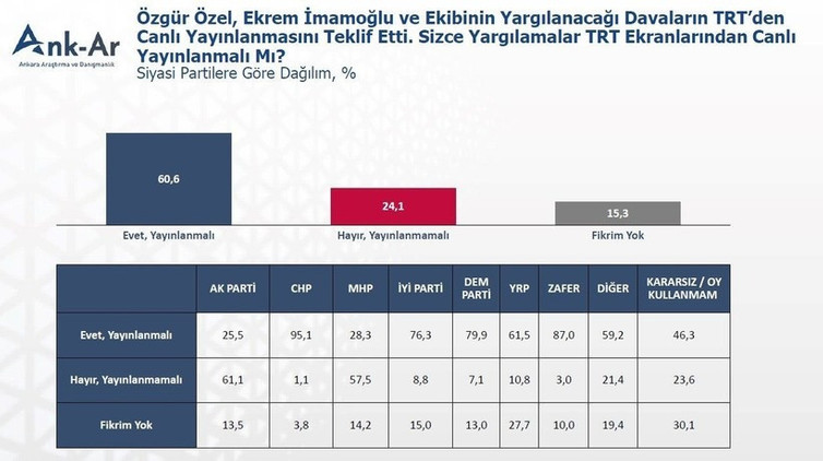İmamoğlu yargılaması TRT'den canlı yayınlansın mı? Anketlerden ne çıktı? - Resim : 1