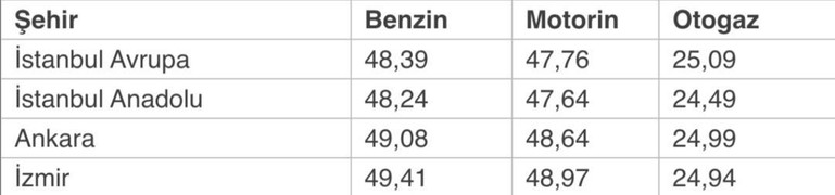İsrail-İran gerilimi akaryakıta yansıdı: Motorin 50 TL'yi geçiyor - Resim : 1