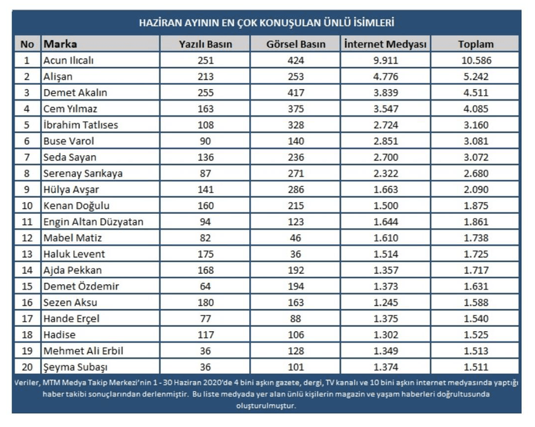 Haziran ayında en çok kim konuşuldu? - Resim : 1