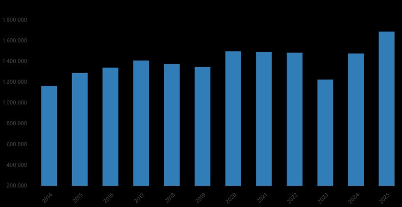 TÜİK verileri açıkladı: Konut satışları 2025'te rekor kırdı - Resim : 1