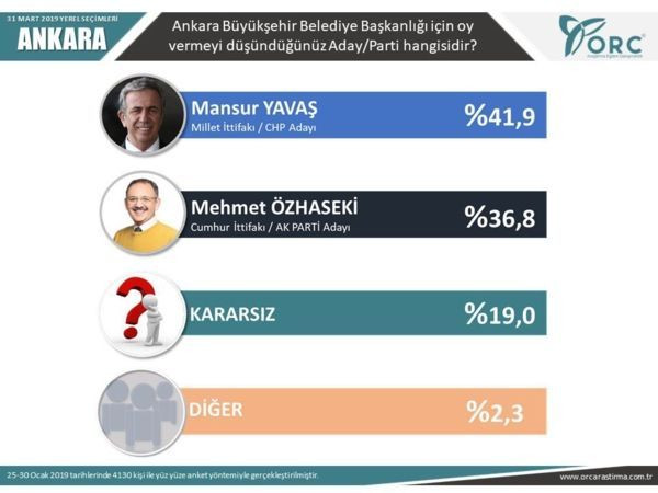 Reuters yayınladı! İşte son yerel seçim anket sonuçları! - Sayfa 11