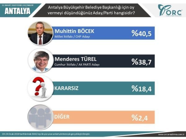 Reuters yayınladı! İşte son yerel seçim anket sonuçları! - Sayfa 14